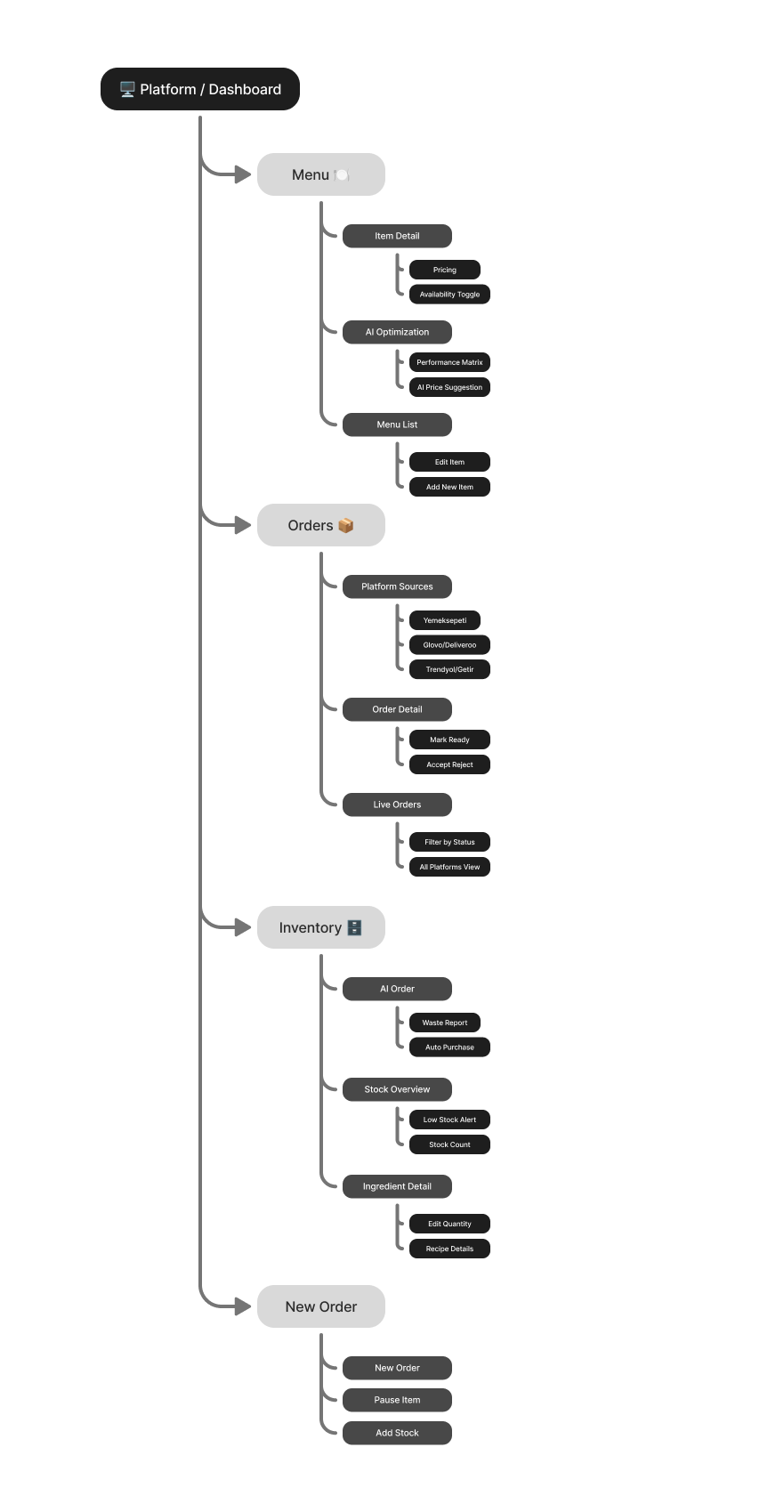 Domani information architecture — module hierarchy and navigation structure